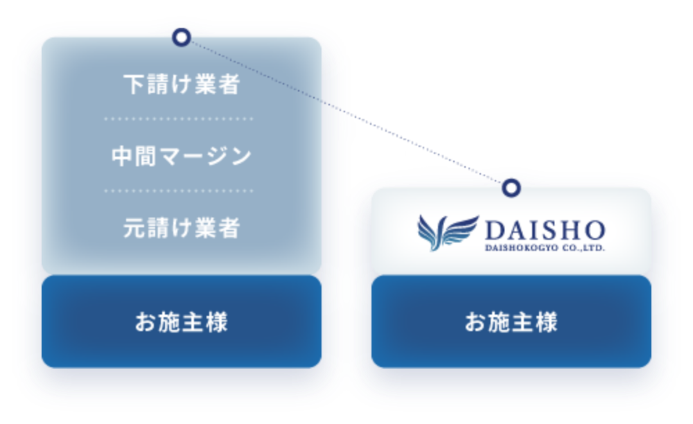 自社施工による適正価格